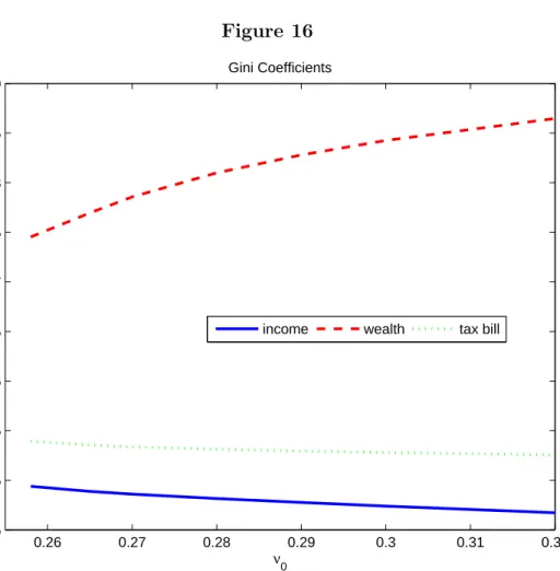Figure 16 0.26 0.27 0.28 0.29 0.3 0.31 0.320.450.50.550.60.650.70.750.80.850.9 ν 0 Gini Coefficients