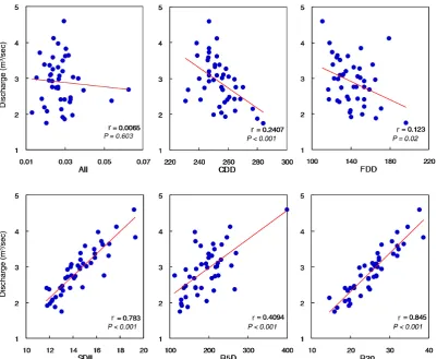 Figure 8. ) Temporal trends of annual discharge and annual precipitation; (abb) correlation between ) correlation between b) correlation between annual discharge and annual precipitation.) Temporal trends of annual discharge and annual precipitation; ((a()