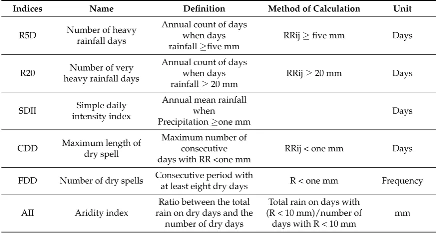 Table 1. Description of the indices.