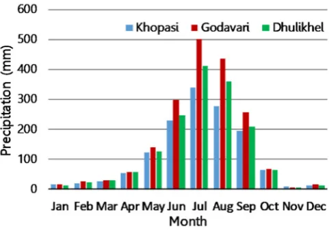 Figure 2. Variations in averaged (1971–2014) monthly precipitation patterns in three meteorological  