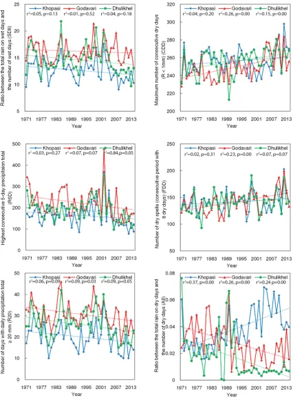 Figure 4.Figure 4.  Trends of different wet and dry indices.Trends of different wet and dry indices.