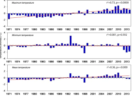 Figure 5. Mean, maximum, and minimum temperature anomalies with respect to 1971–2014.