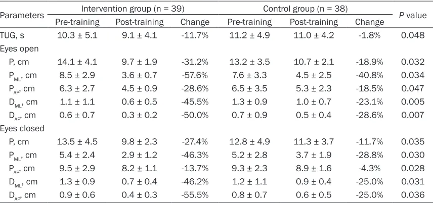 Table 2. Effects of force platform balance training with visual feedback
