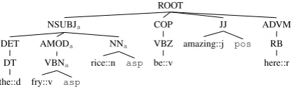 Figure 1: Tree representation of the sentence 1.