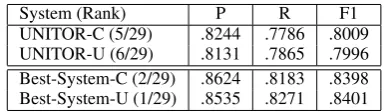 Table 2: Aspect Term Extraction - Restaurants.