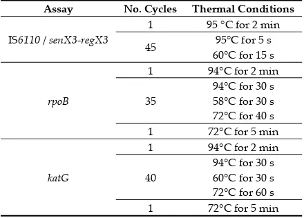 Table 1. Cycling parameters for the real-time PCR (qPCR) and conventional PCR (rpoB and katG) assays