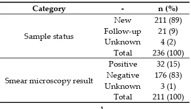 Table 2. Demographics of presumptive tuberculosis (TB) patients in the Balimo region of Papua New Guinea (PNG), from samples collected as part of routine passive case detection activities at Balimo District Hospital (BDH)