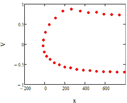 Figure 2. The average velocity from the numerical solution for k = 0.6.