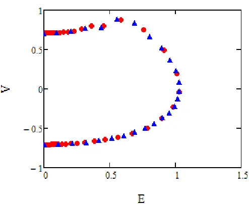 Figure 3. The relation between the electric ﬁeld amplitude and the average velocity for the exponential (redcircles) and linear (blue triangles) proﬁles, both with k = 0.6.