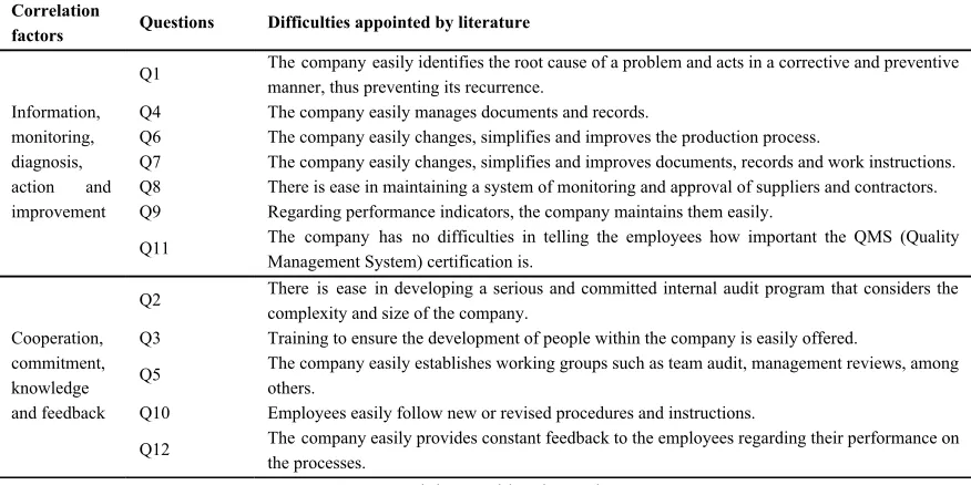 Table A2​: Related questions according to the EFA 