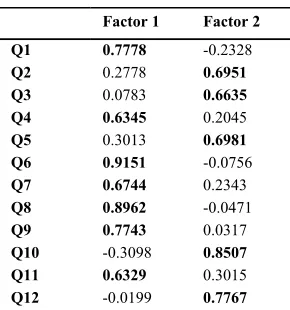 Table 3​: Promax scores. 