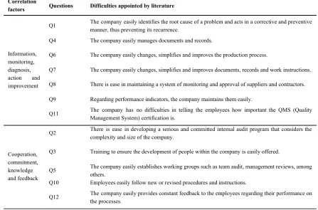 Table A2:​ Related questions according to the EFA 
