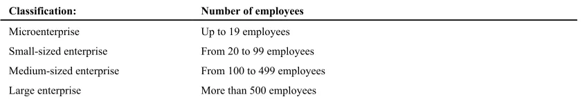 Table 1​: Classification of industry size by SEBRAE 