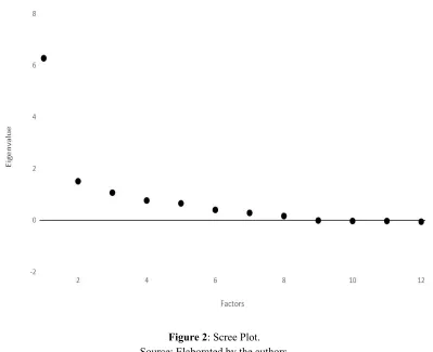 Figure 2​: Scree Plot. 