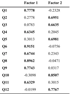 Table 3​: Promax scores. 