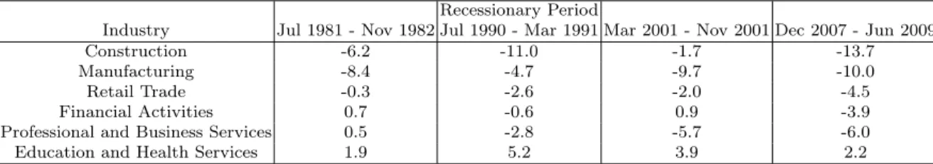 Table 1.1: Percent Change in Employment of Selected Sectors at Recent Recessions