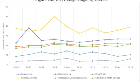 Figure 1.2: US Average Wages by Sectors