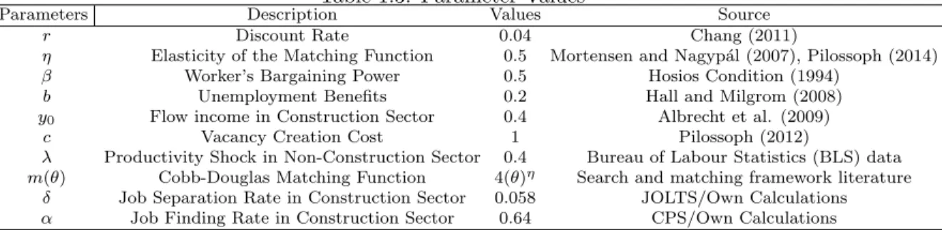 Table 1.3: Parameter Values