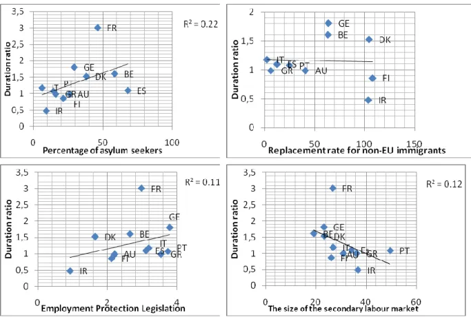 Figure 1. The association between average duration and the institutional variables