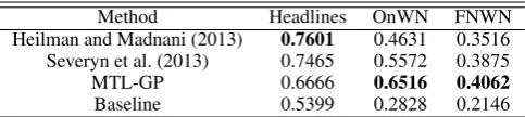 Table 3: Comparison between best matching MTL-GP (MSRvid) and previous work on the STS 2013test datasets.
