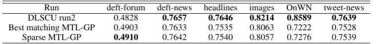 Table 5: Comparison between best matching MTL-GP (headlines), Sparse MTL-GP and best STS 2014system.