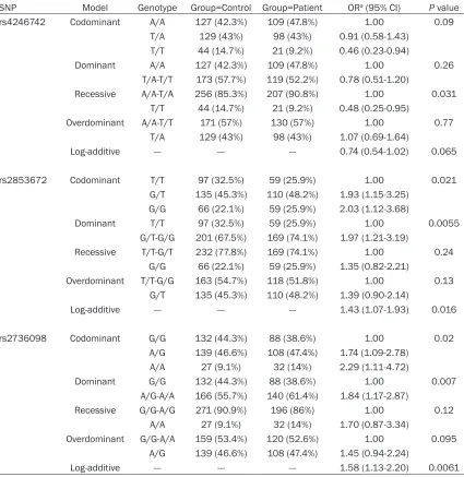 Table 3. Logistic regression analysis of the association between TERT genetic polymorphisms and lung cancer risk