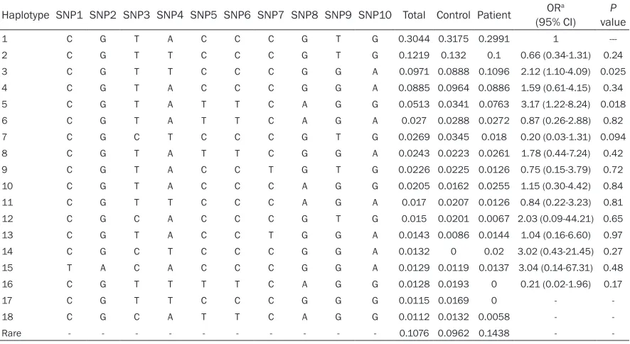 Table 5. Interaction between rs2736098 genotypes and smoking with respect to lung cancer
