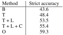 Table 2: Evaluation of the different approachesto detect CUI-less entities on the ofﬁcial develop-ment set compared to a baseline without CUI-lessdetection and an oracle method with perfect de-tection