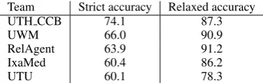 Table 3: Ofﬁcial evaluation results for the top 5teams in the normalization task.