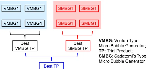 Figure 4Procedure of obtaining the best performing trial product. 