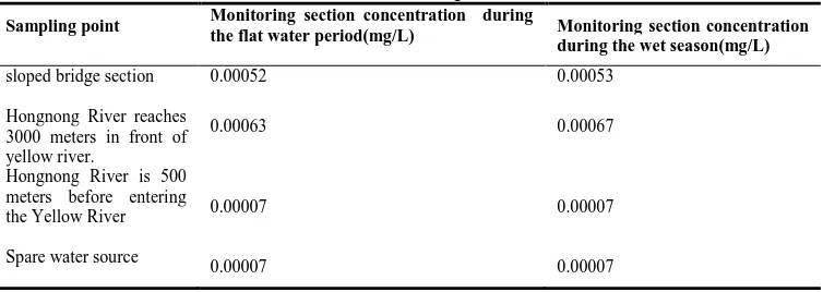 Table 3.7   The monitor data ofcompanies that emit thallium Monitoring section concentration  during 