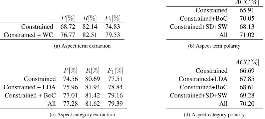 Table 2: 10 fold cross-validation results on the restaurants training data for individual features
