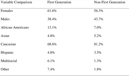 Table 4.1 Demographic Summary of the Sample 