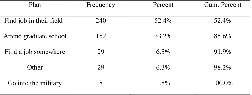 Table 4.2 Educational and Career Plans Following College 