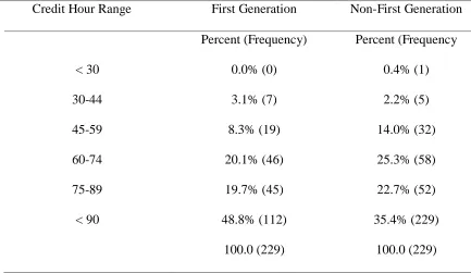 Table 4.3 Total Number of Credit Hours Completed by Student Status 