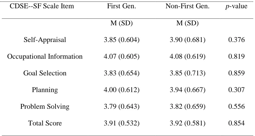 Table 4.4 Means and Standard Deviations for CDSE--SF Score for First Generation College 