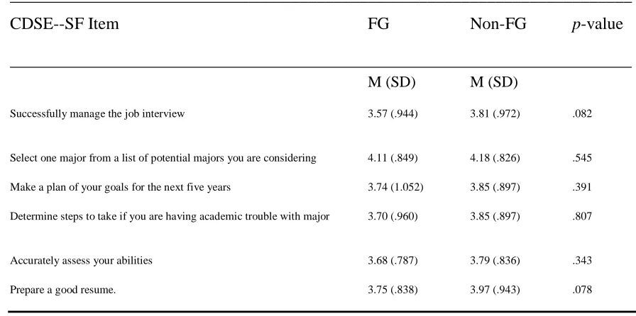 Table 4.7 Means and Standard Deviations for CDSE--SF Score for First Generation College Students 