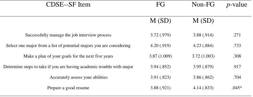 Table 4.8 Means and Standard Deviations for CDSE--SF Score for First Generation College  