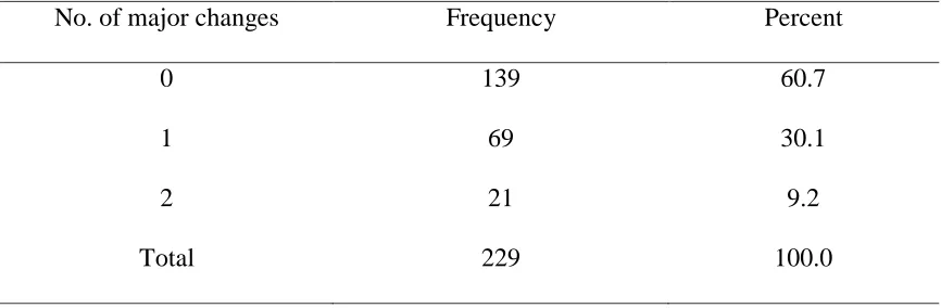 Table 4.9 Number of Major Changes for First Generation Students   