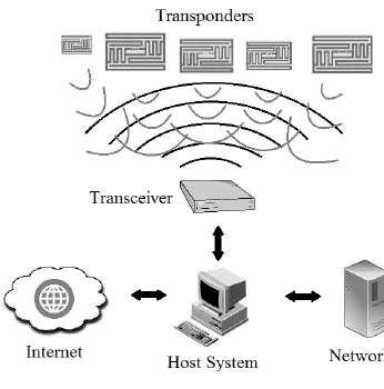 Figure 1.1. RFID system. 