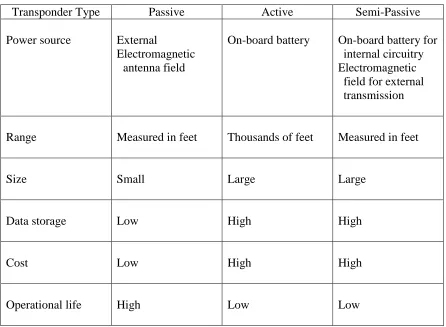 Table 1.1 RFID Transponder Comparison 
