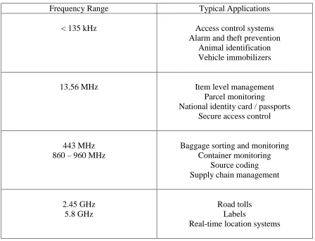 Table 1.2. Common RFID Frequencies and Applications 