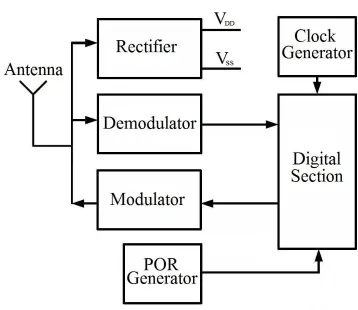 Figure 1.2. RFID Transponder Block Diagram. 
