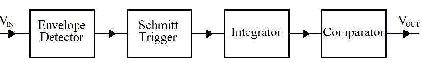 Figure 1.4. ASK-PWM demodulator block. 