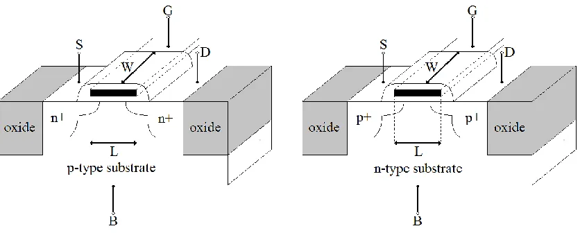 Figure 2.1. Physical structures of an NMOS and a PMOS transistor. 