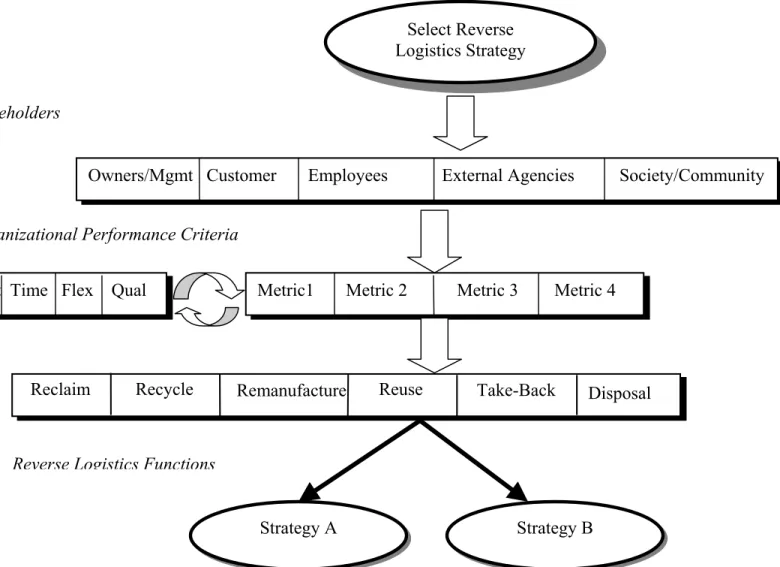 Figure 1:  The ANP Model for Selecting a Reverse Logistics Provider in an Agile Environment.