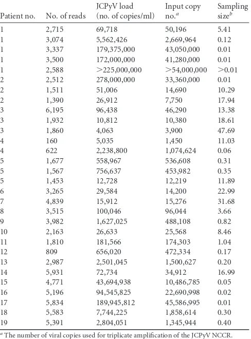 TABLE 3 Number of NCCR sequences per sample retrieved by 454sequencing