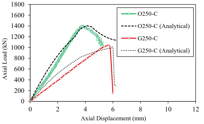 Figure 9. The load-displacement curves of O250-C and G250-C 