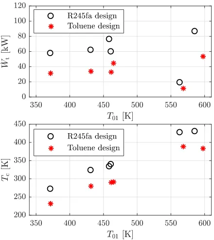 Fig. 10.Local loss coefﬁcient at r4 for the two stators operating withalternative working ﬂuids: R245fa (top); Toluene (bottom).