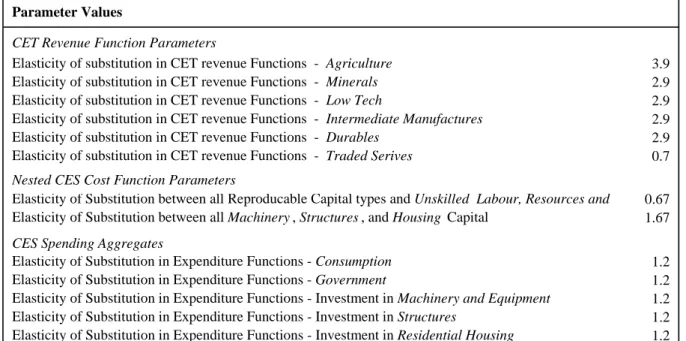Table 1: Key Parameter Values 
